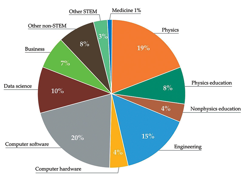 Figure 5 - Field of employment for physics PhDs in potentially permanent positions. Data is from classes of 2017 and 2018 combined.