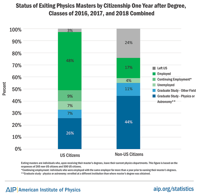 Figure 2 - Status of exiting physics masters by citizenship one year after degree. Data shown is for the classes of 2016, 2017, and 2018 combined. This figure is based on the responses of 265 non-US citizens and 500 US citizens. *Continuing Employment | employed with the same employer for more than a year prior to earning master’s degree.  **Graduate Study - Physics or Astronomy | enrolled at a different institution than where master’s degree was obtained. 